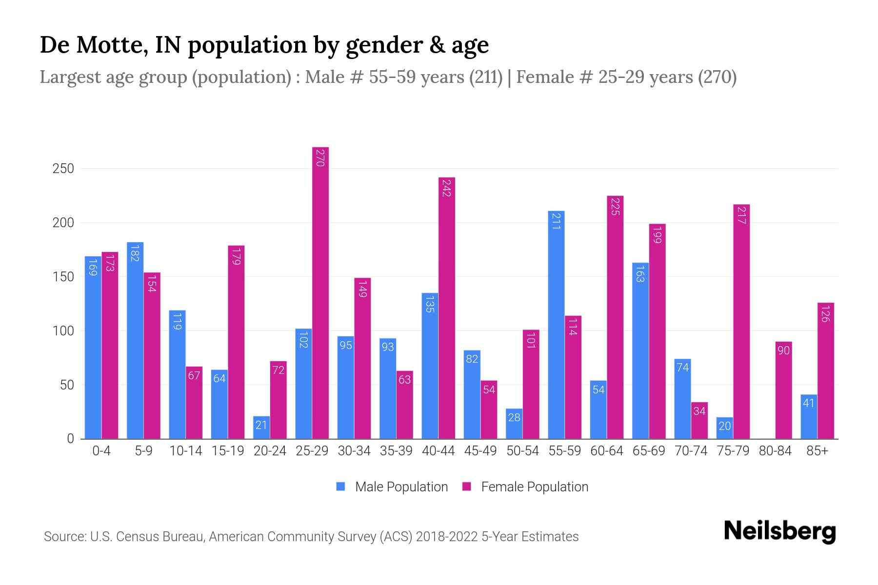 De Motte, IN Population by Gender 2024 Update Neilsberg