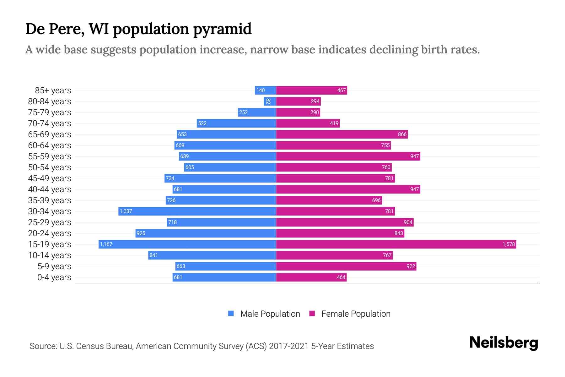 De Pere, WI Population by Age 2023 De Pere, WI Age Demographics