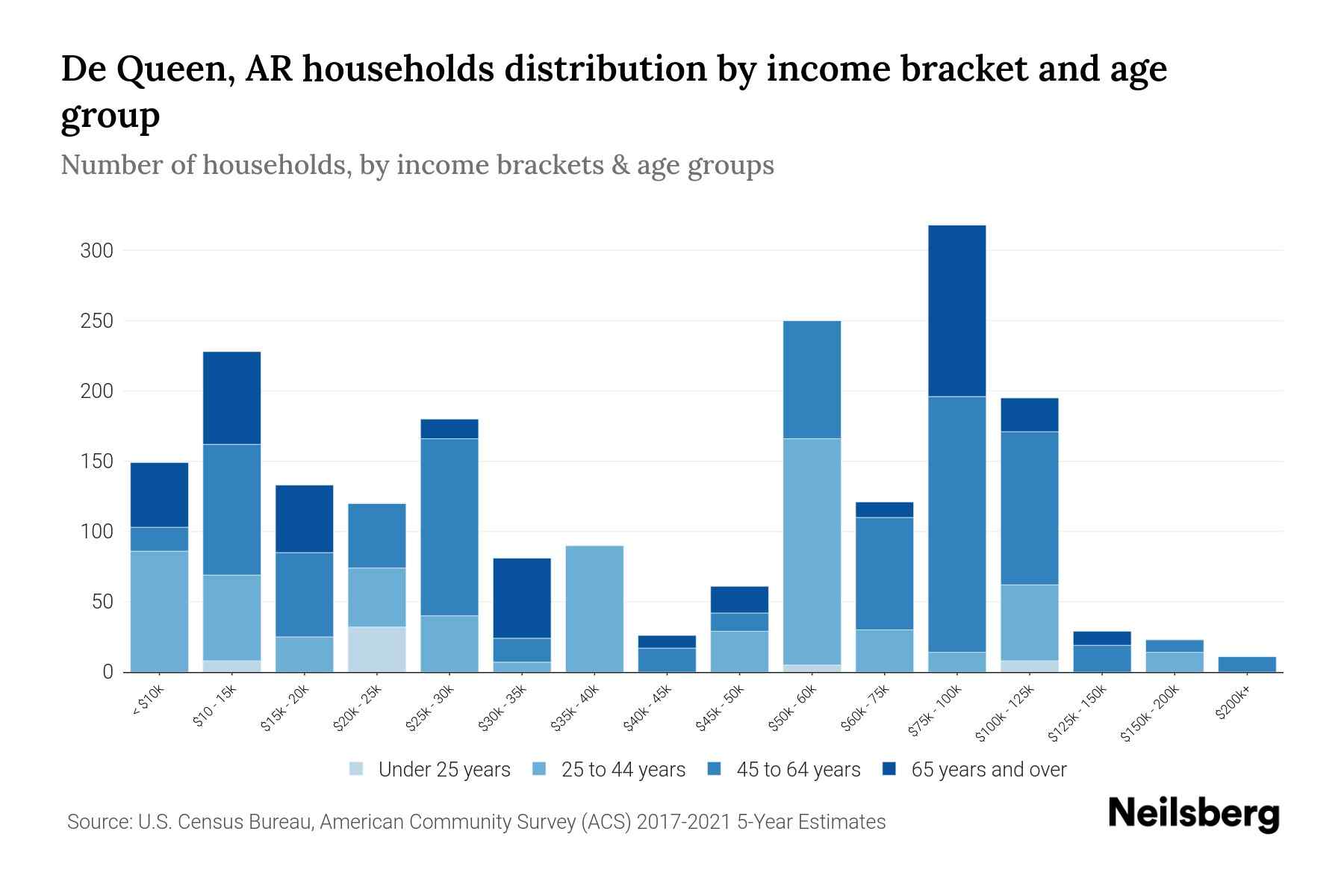 De Queen, AR Median Household By Age 2023 Neilsberg