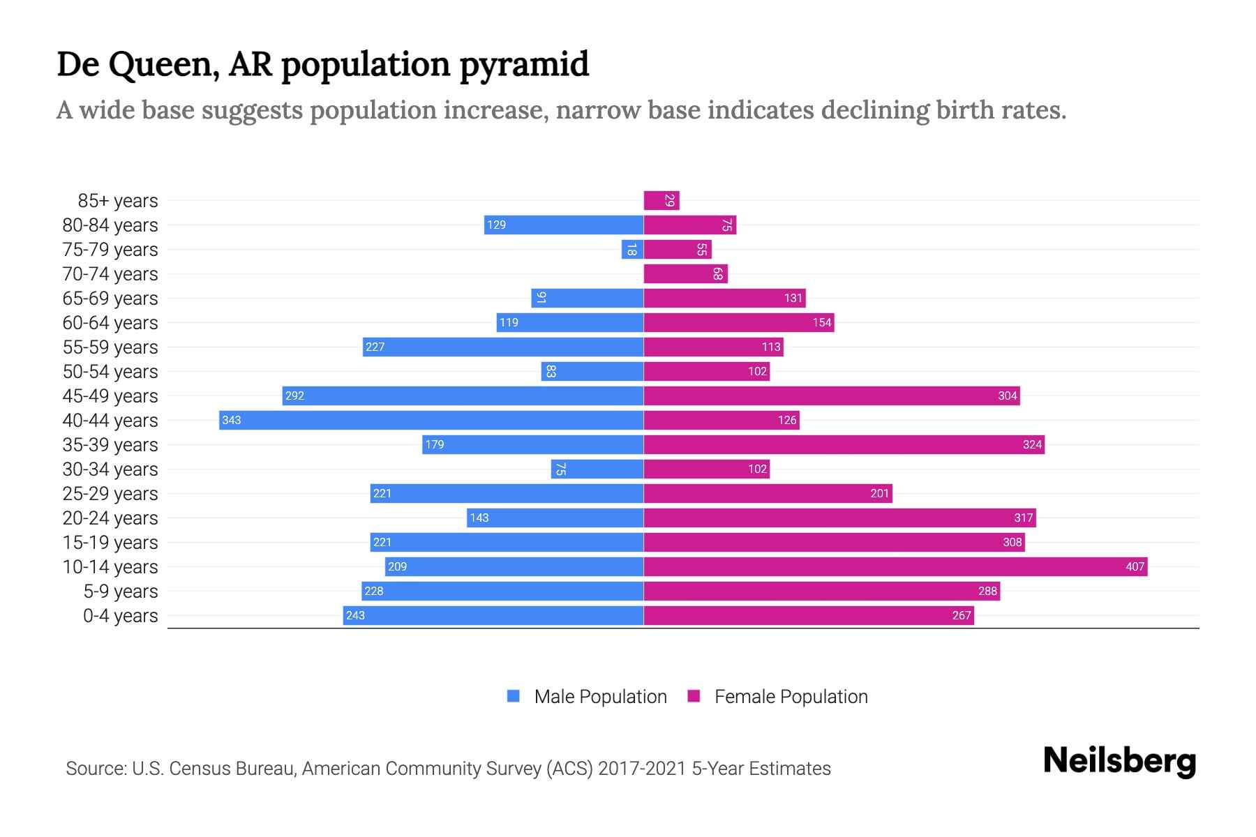 De Queen, AR Population by Age 2023 De Queen, AR Age Demographics