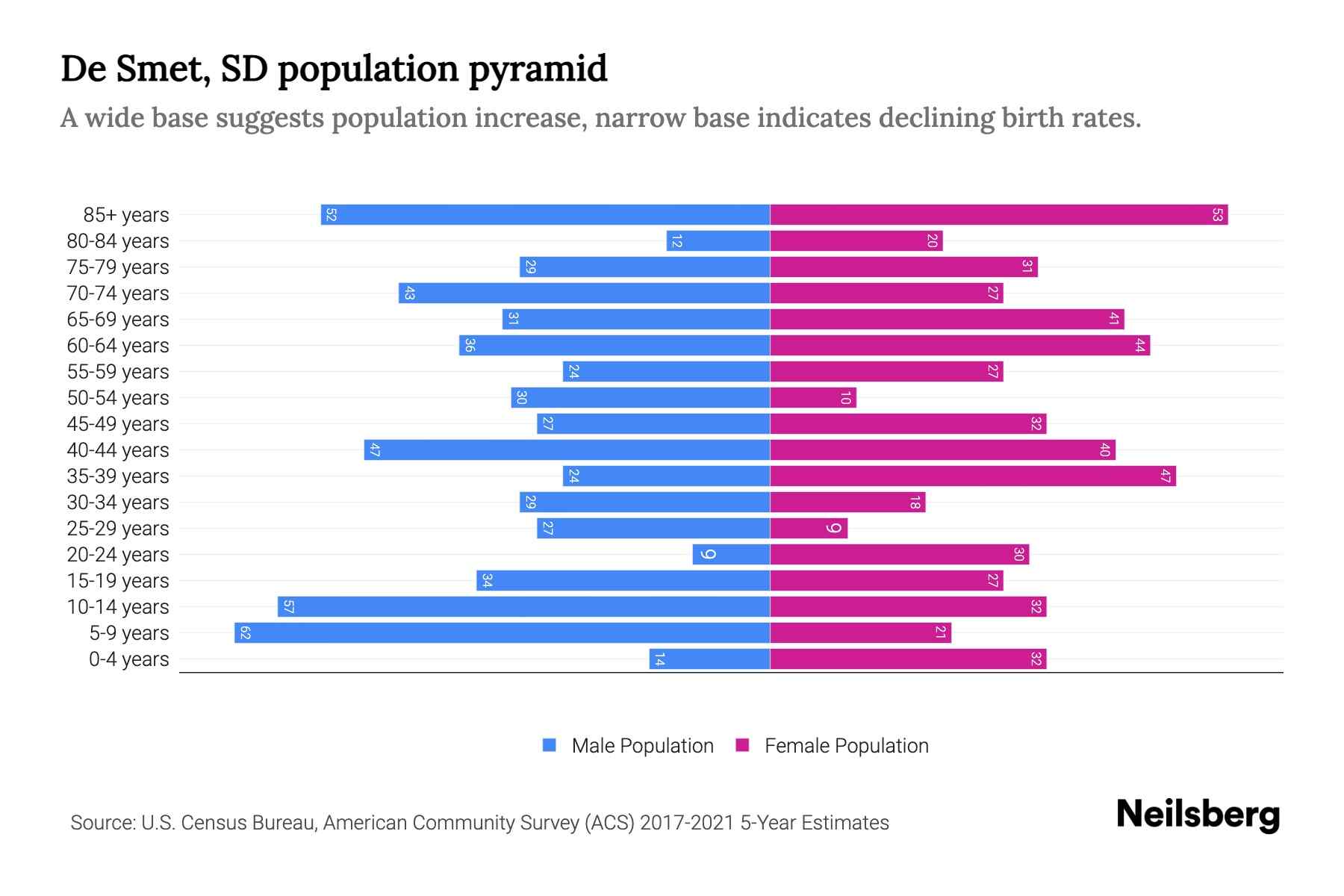 De Smet, SD Population by Age 2023 De Smet, SD Age Demographics