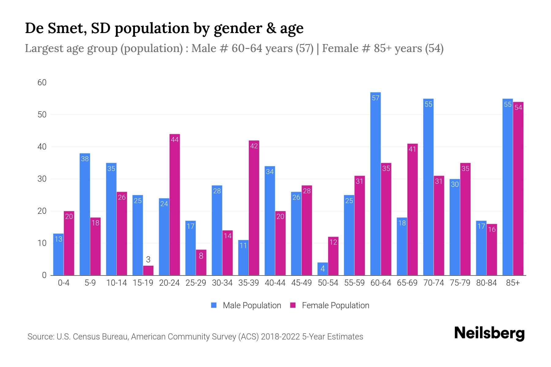 De Smet, SD Population by Gender 2024 Update Neilsberg