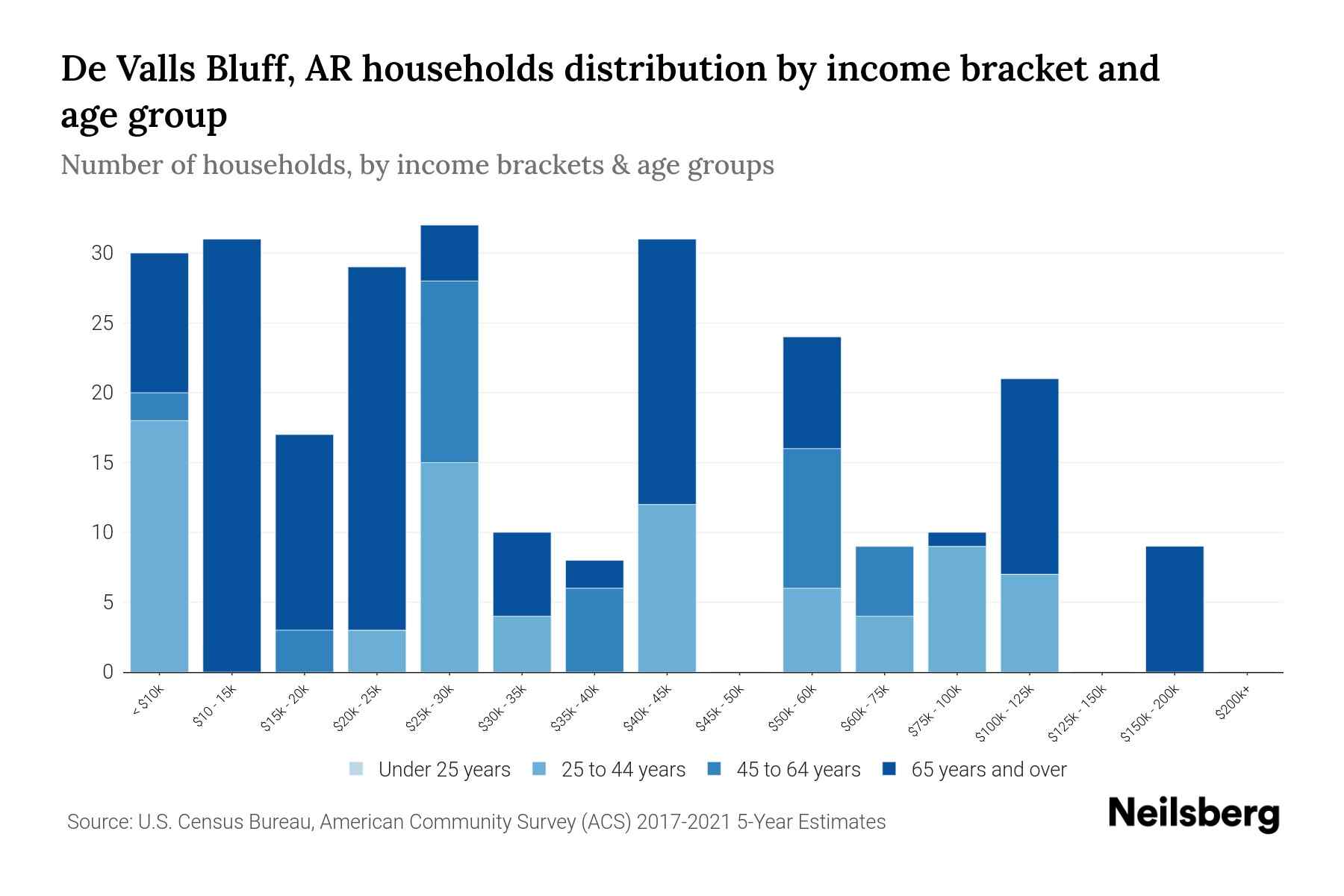 De Valls Bluff, AR Median Household By Age 2023 Neilsberg