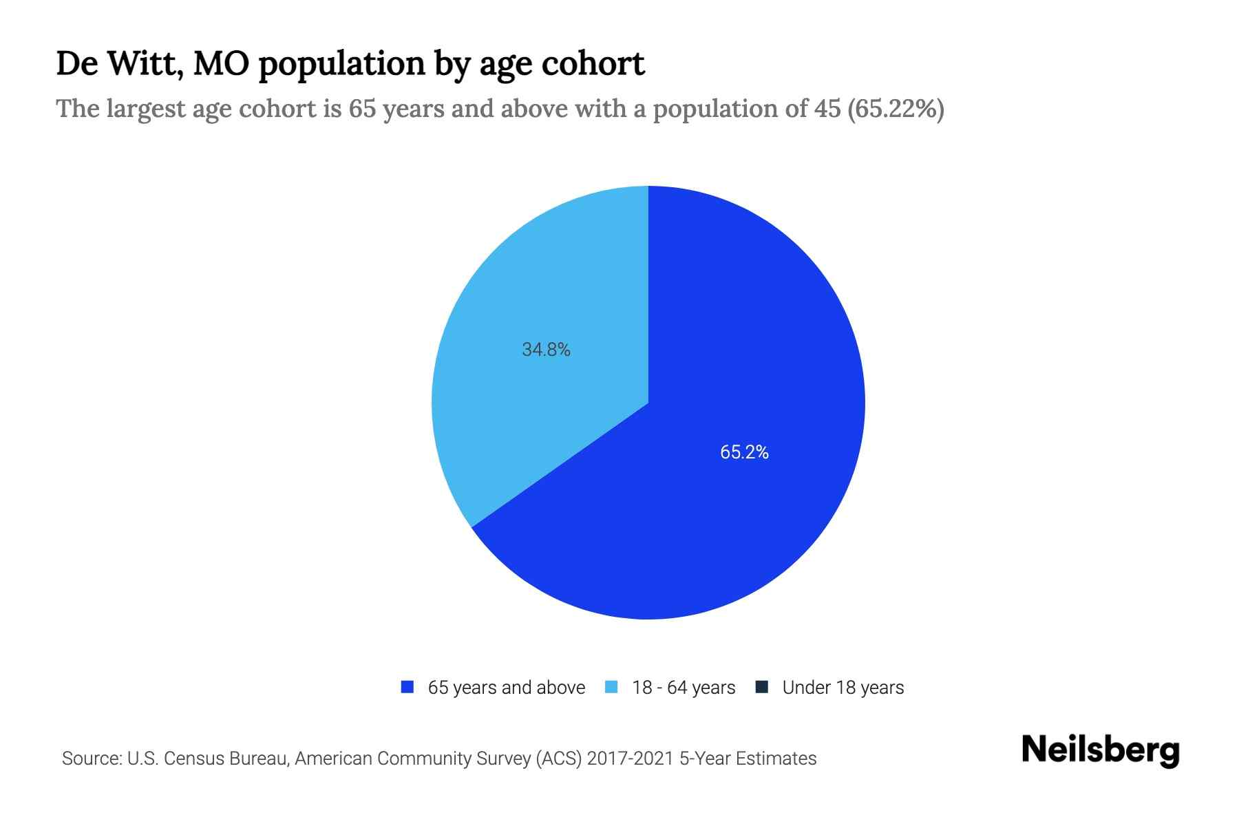 De Witt, MO Population by Age 2023 De Witt, MO Age Demographics