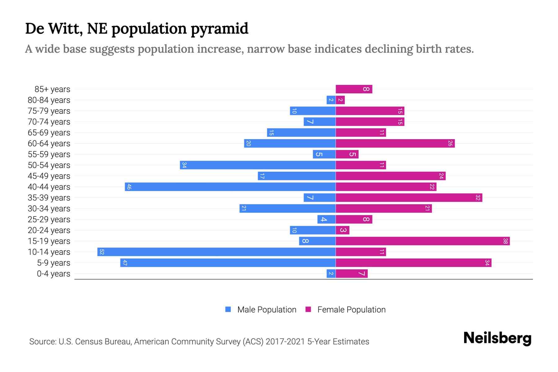 De Witt, NE Population by Age 2023 De Witt, NE Age Demographics