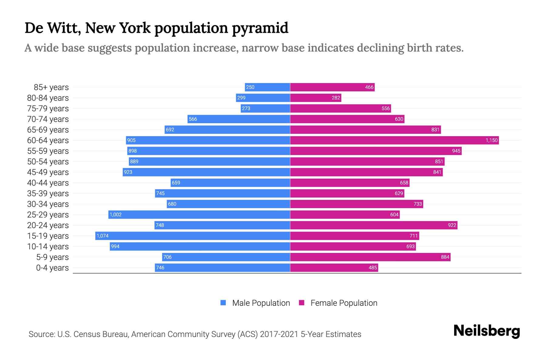 De Witt, New York Population by Age 2023 De Witt, New York Age