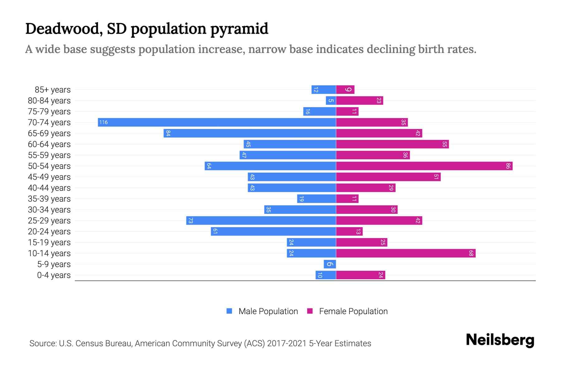 Deadwood, SD Population by Age 2023 Deadwood, SD Age Demographics