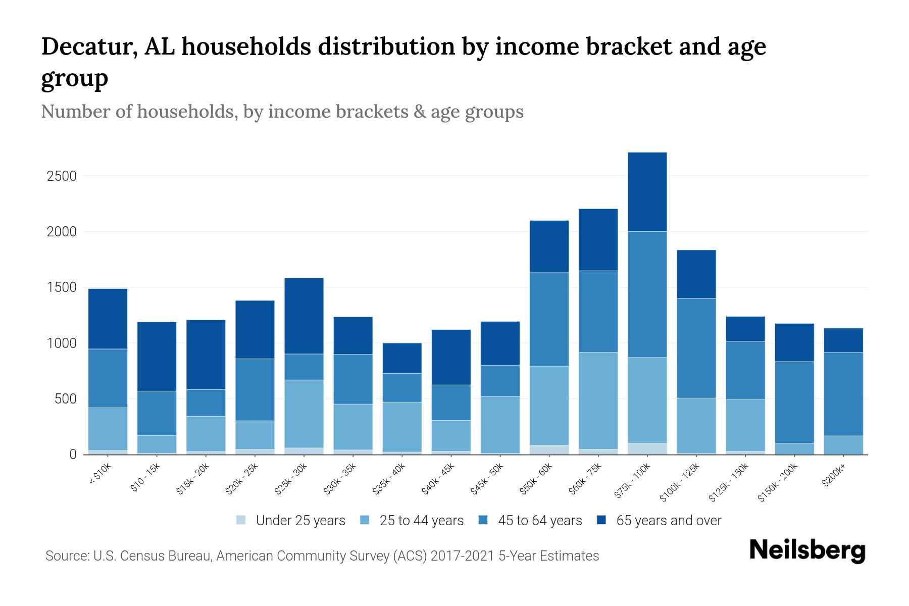 Decatur, AL Median Household By Age 2023 Neilsberg
