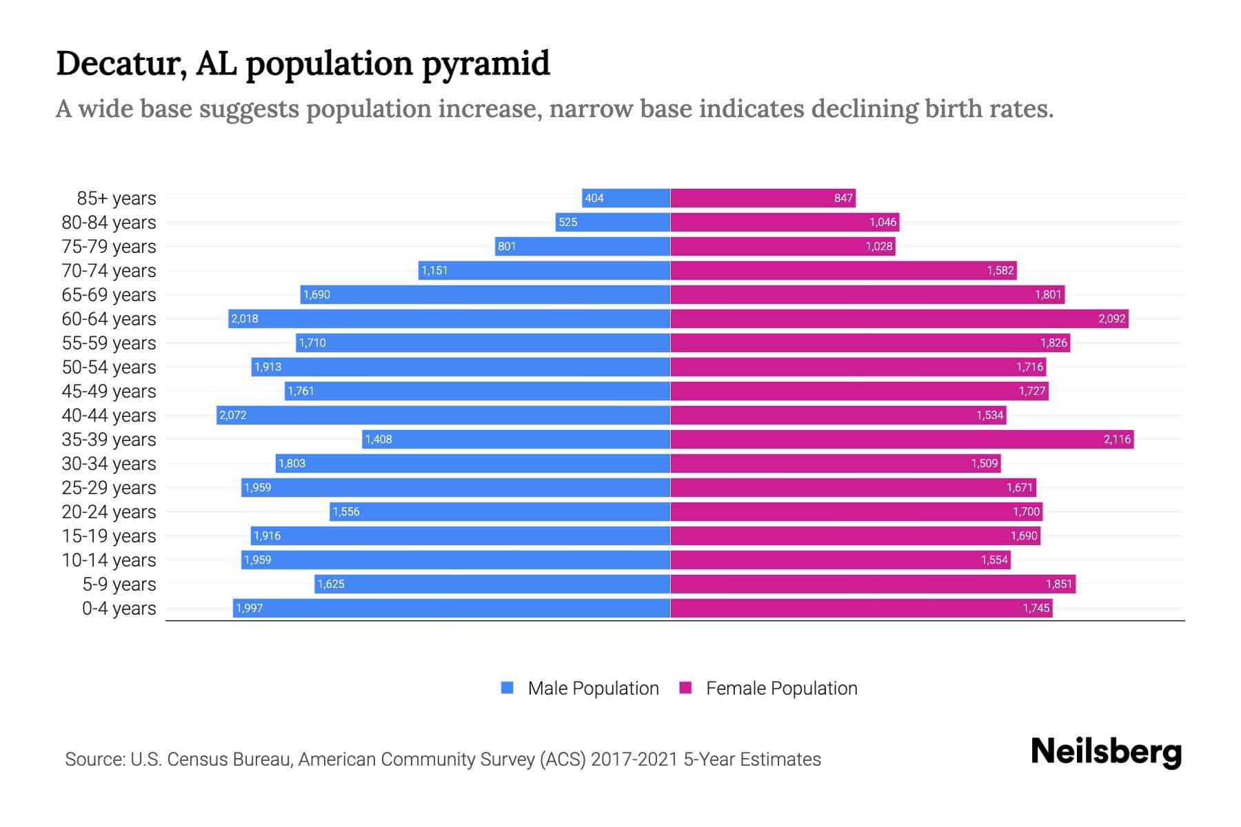 Decatur, AL Population by Age 2023 Decatur, AL Age Demographics