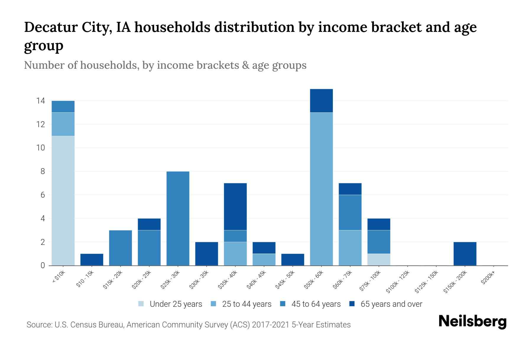 Decatur City, IA Median Household By Age 2024 Update Neilsberg