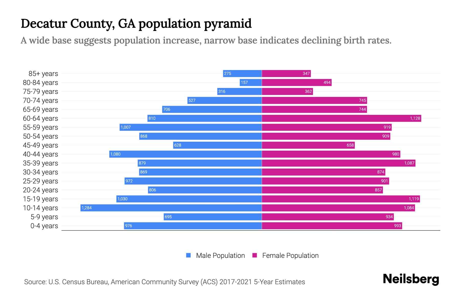 Decatur County, GA Population by Age 2023 Decatur County, GA Age