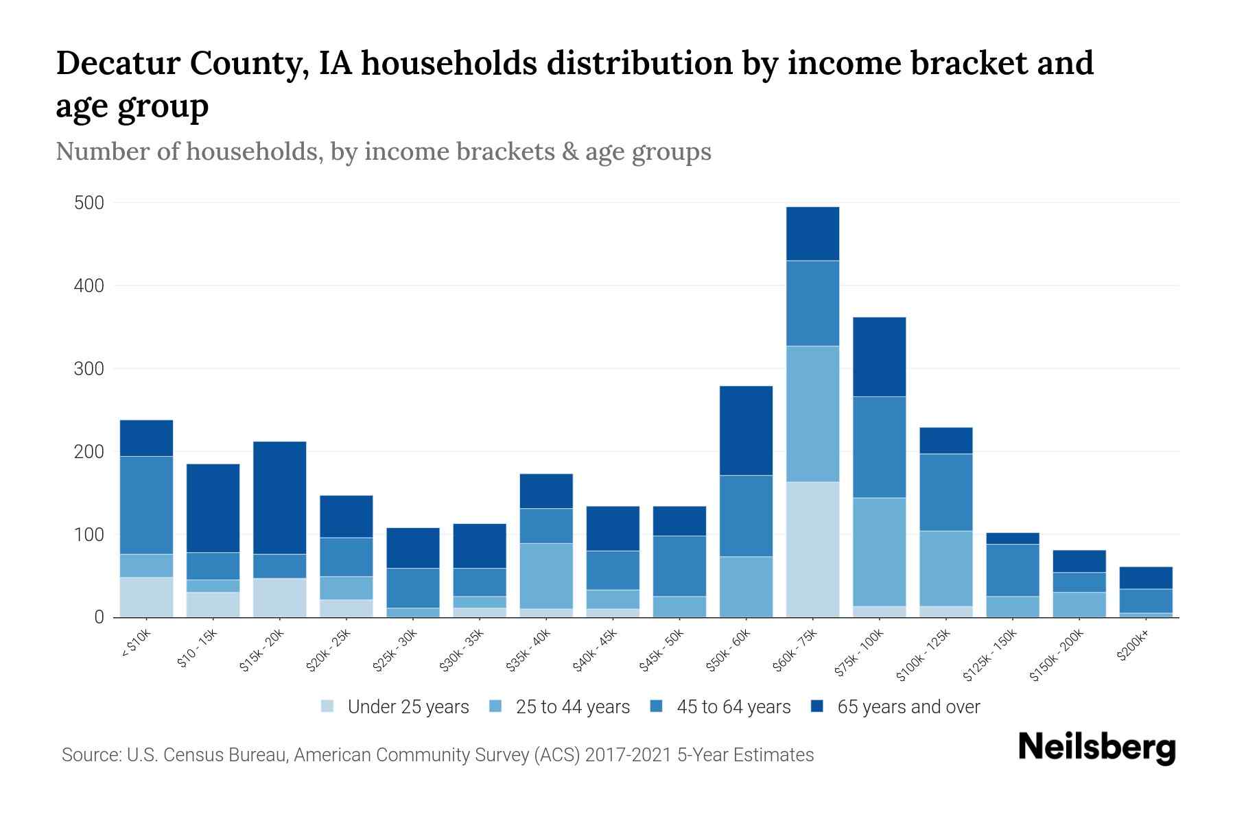 Decatur County, IA Median Household By Age 2024 Update Neilsberg
