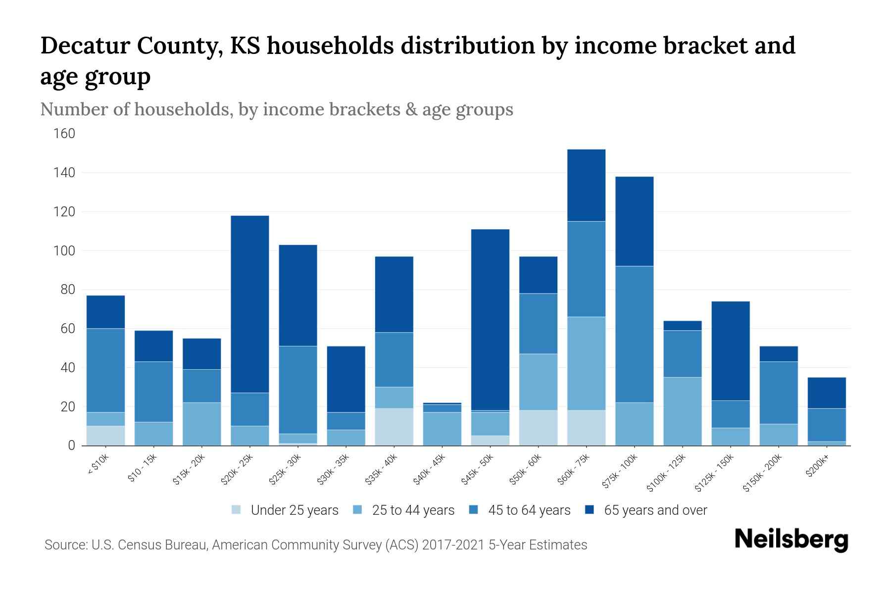 Decatur County, KS Median Household By Age 2024 Update Neilsberg