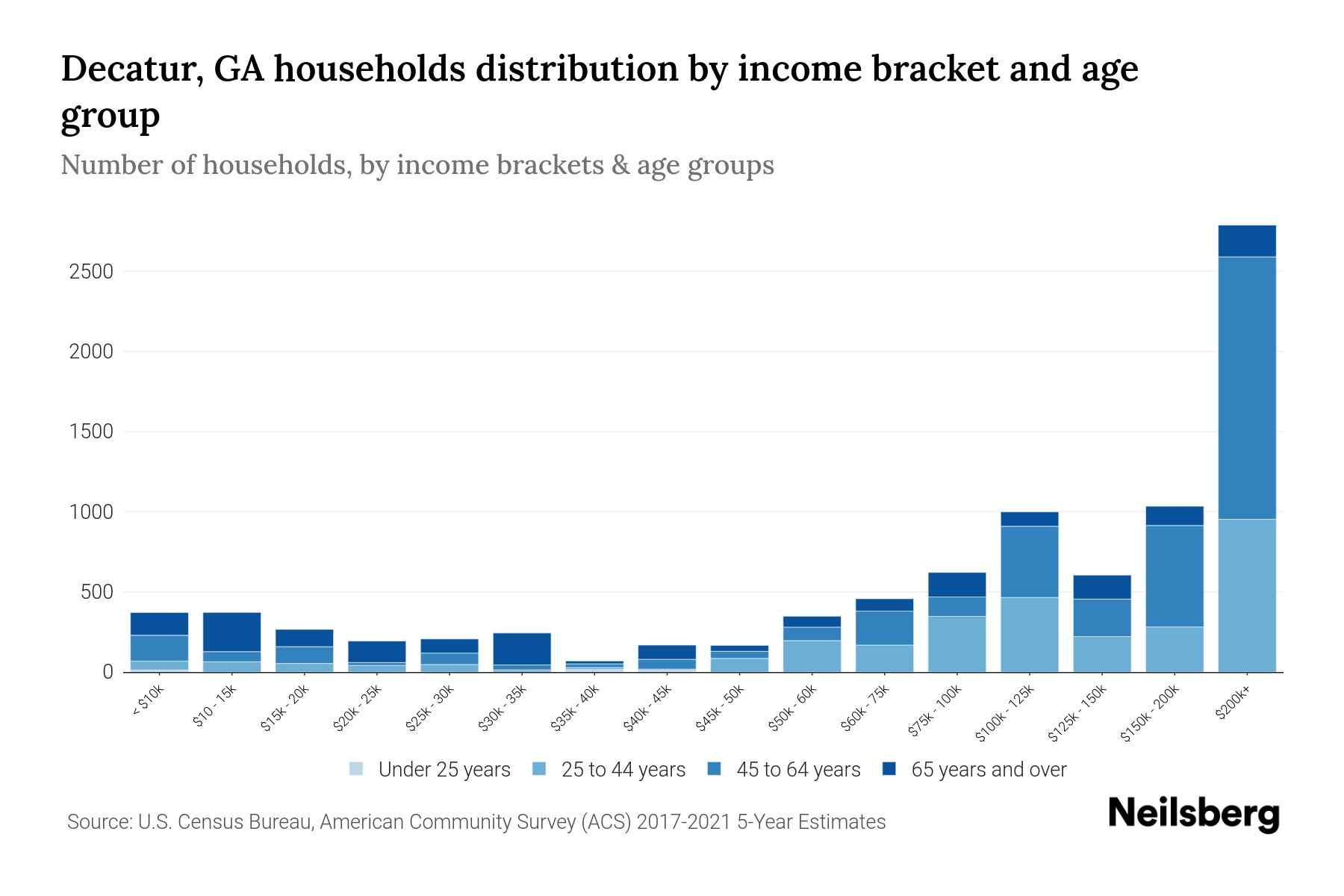 Decatur, GA Median Household By Age 2024 Update Neilsberg