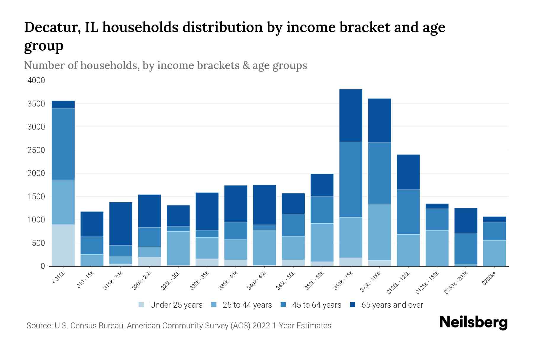 Decatur, IL Median Household By Age 2024 Update Neilsberg