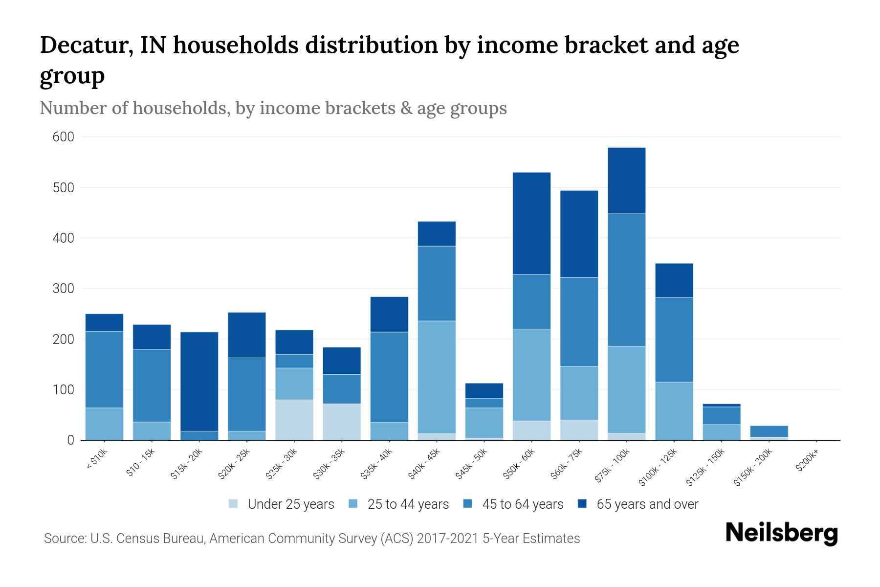 Decatur, IN Median Household By Age 2024 Update Neilsberg