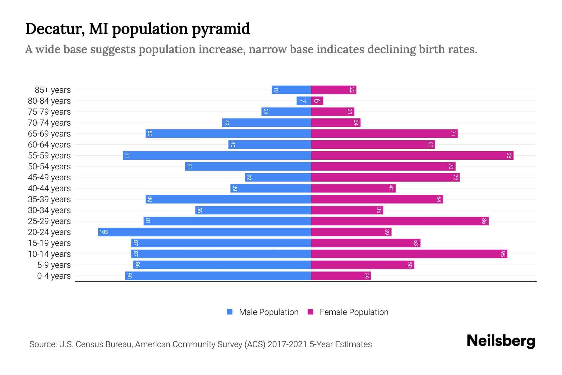 Decatur, MI Population by Age 2023 Decatur, MI Age Demographics
