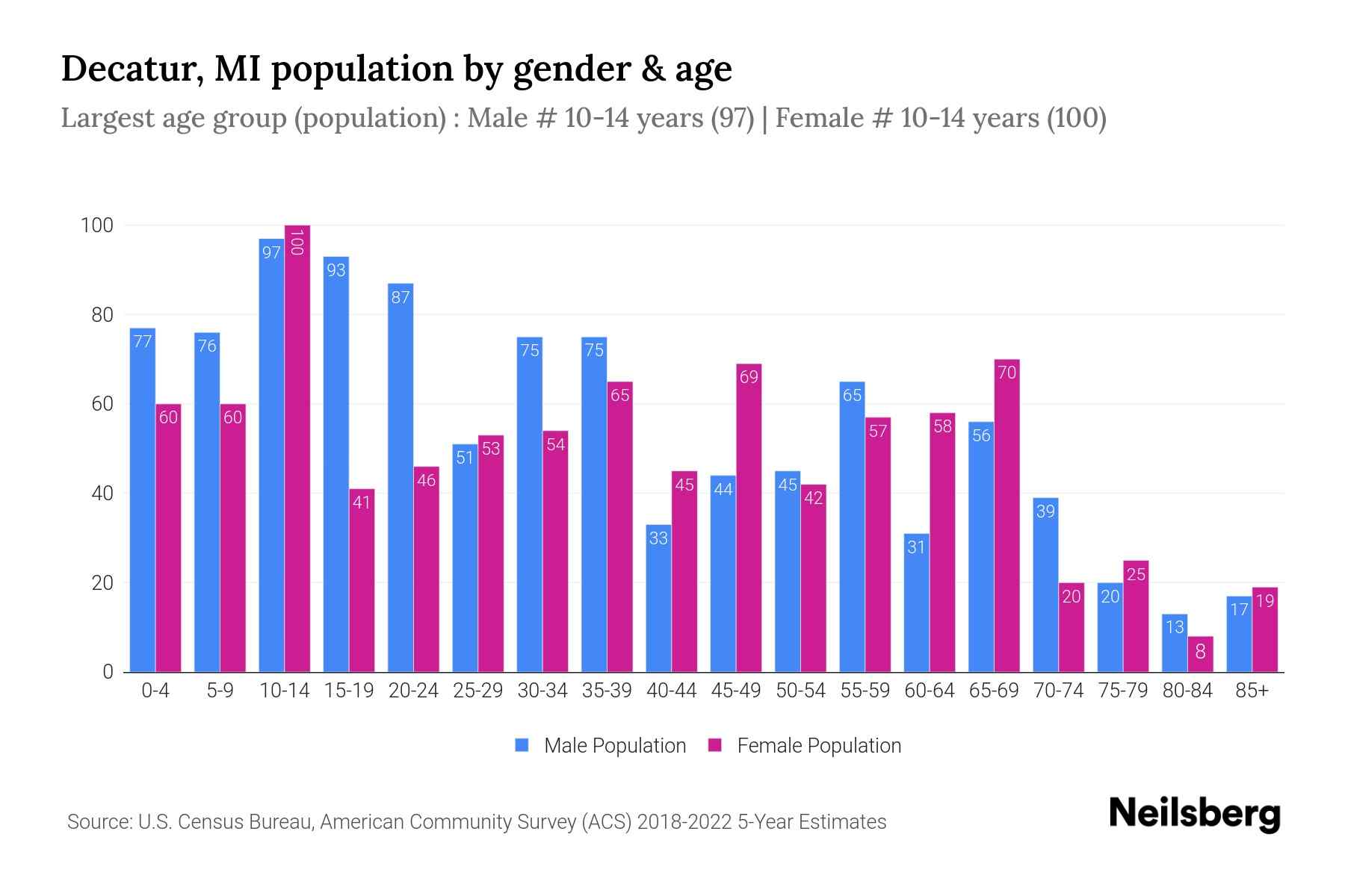 Decatur, MI Population by Gender 2024 Update Neilsberg