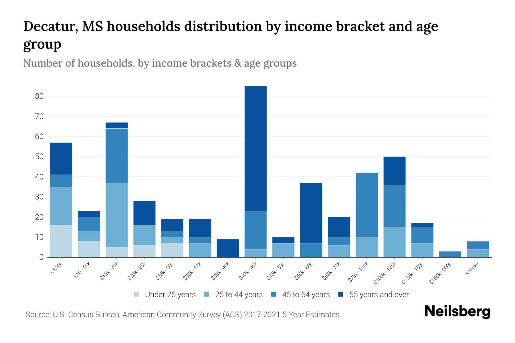 Decatur, MS Median Household By Age 2024 Update Neilsberg