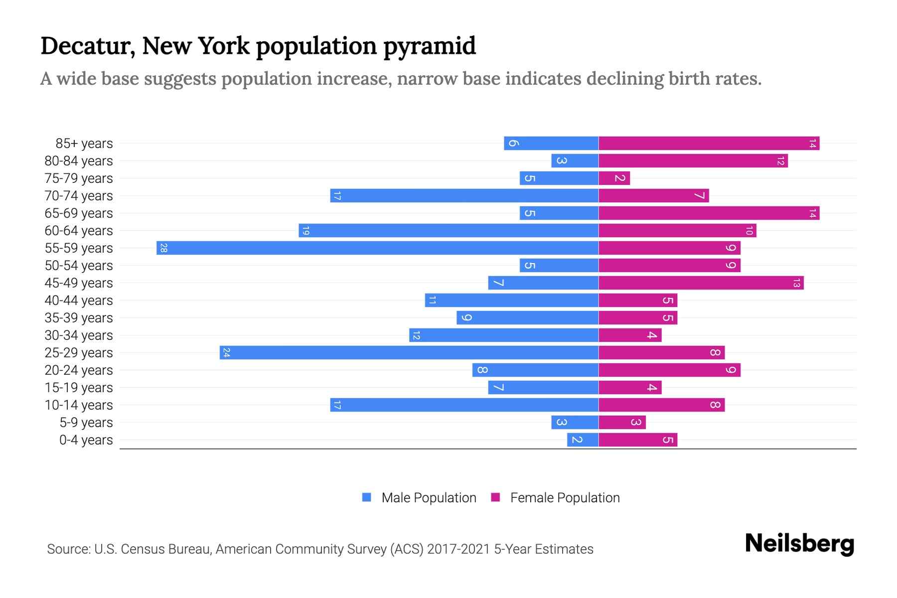 Decatur, New York Population by Age 2023 Decatur, New York Age