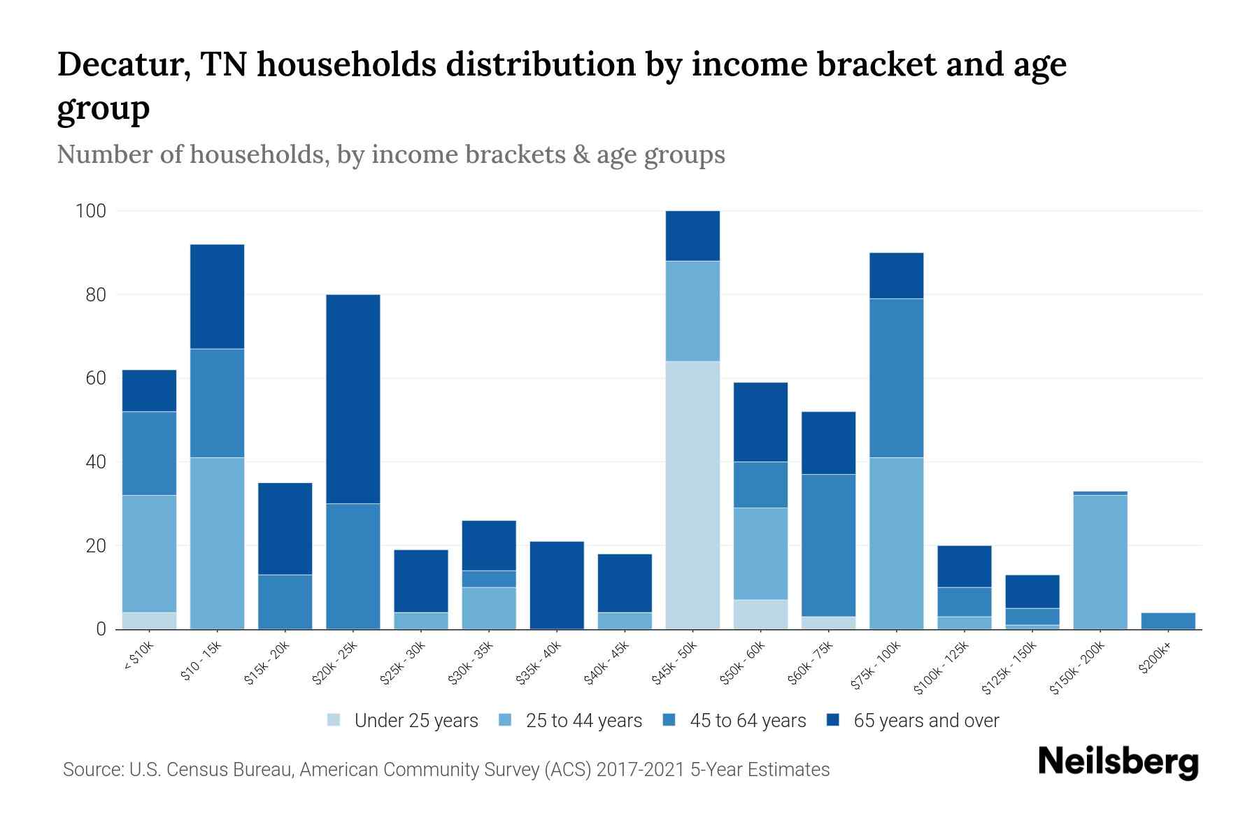 Decatur, TN Median Household By Age 2023 Neilsberg