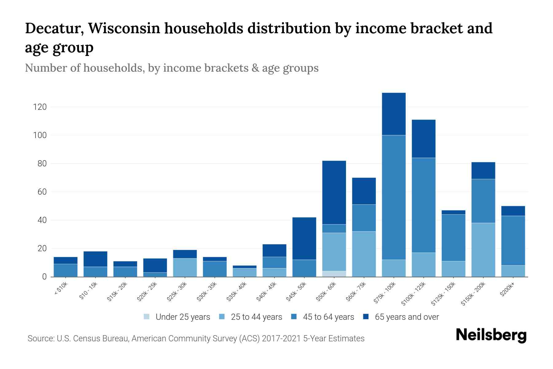 Decatur, Wisconsin Median Household By Age 2024 Update Neilsberg