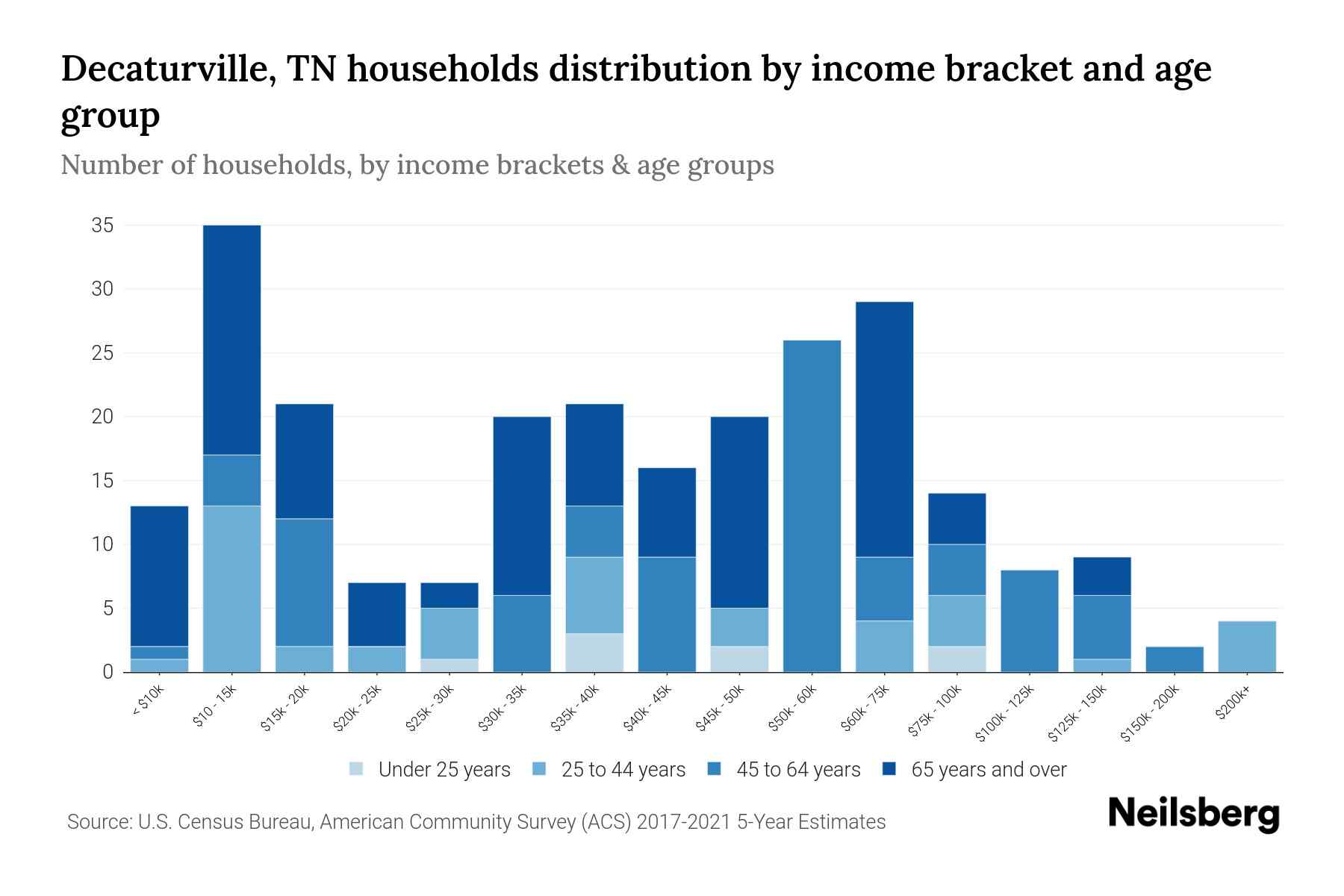 Decaturville, TN Median Household By Age 2023 Neilsberg
