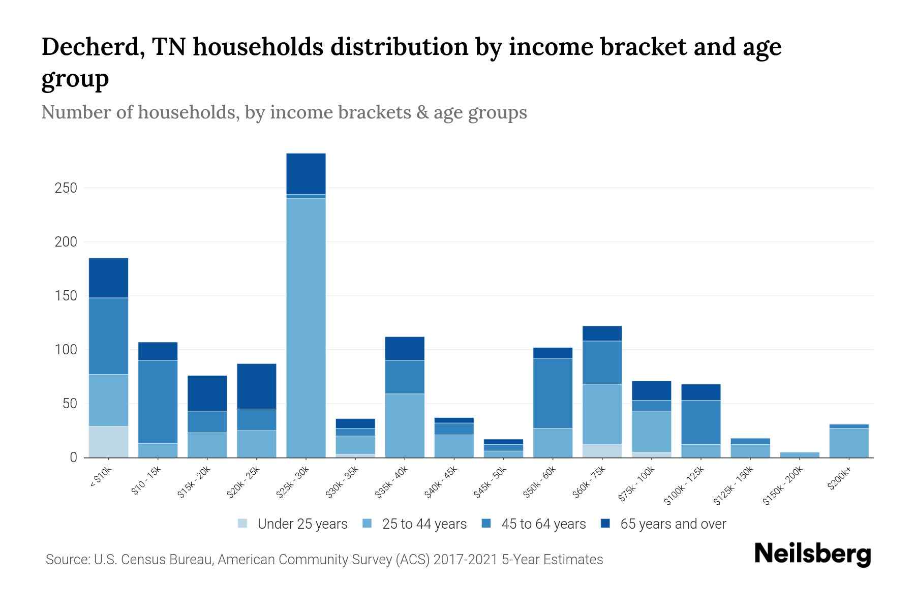 Decherd, TN Median Household By Age 2024 Update Neilsberg