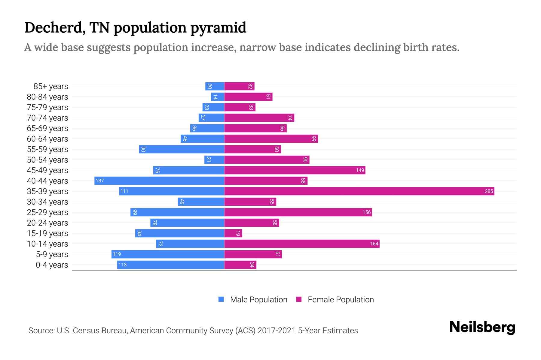 Decherd, TN Population by Age 2023 Decherd, TN Age Demographics