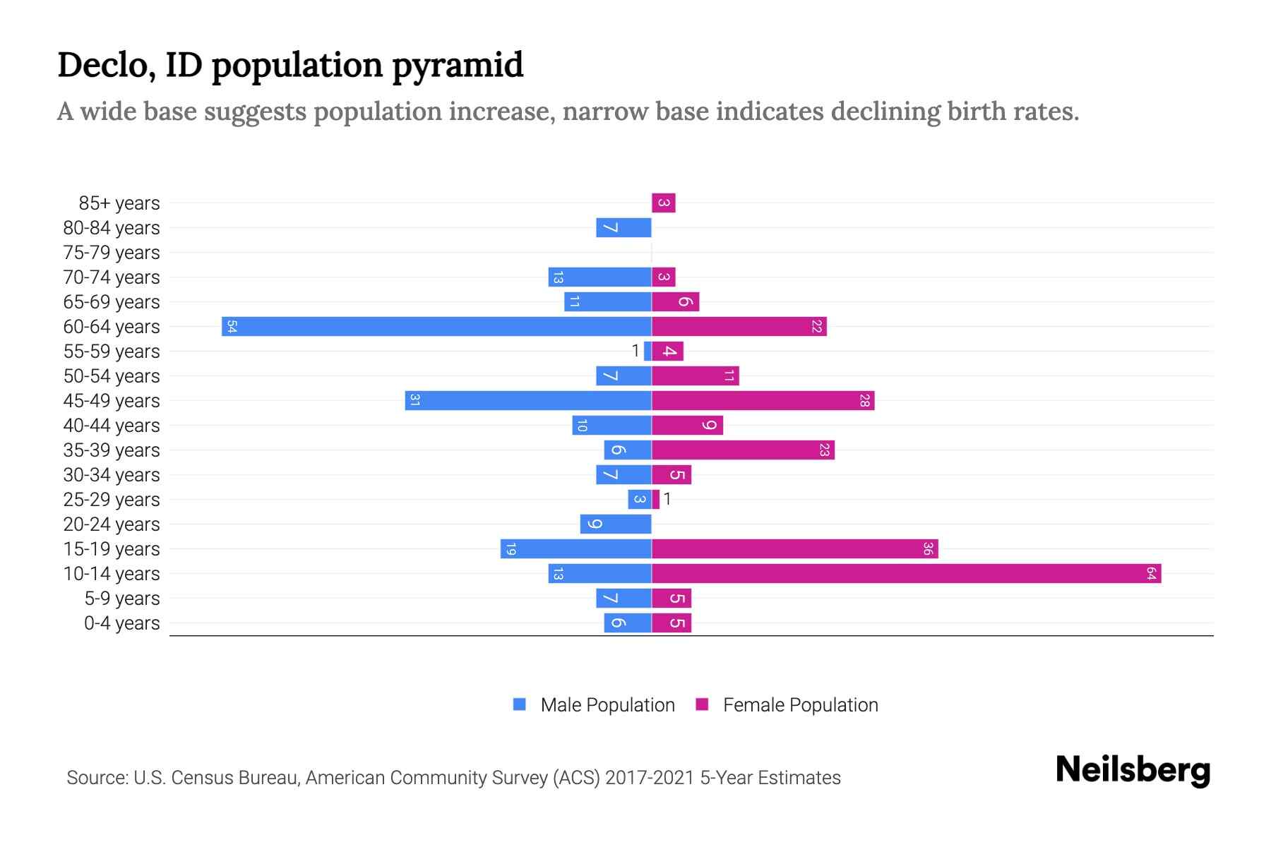 Declo, ID Population by Age 2023 Declo, ID Age Demographics Neilsberg