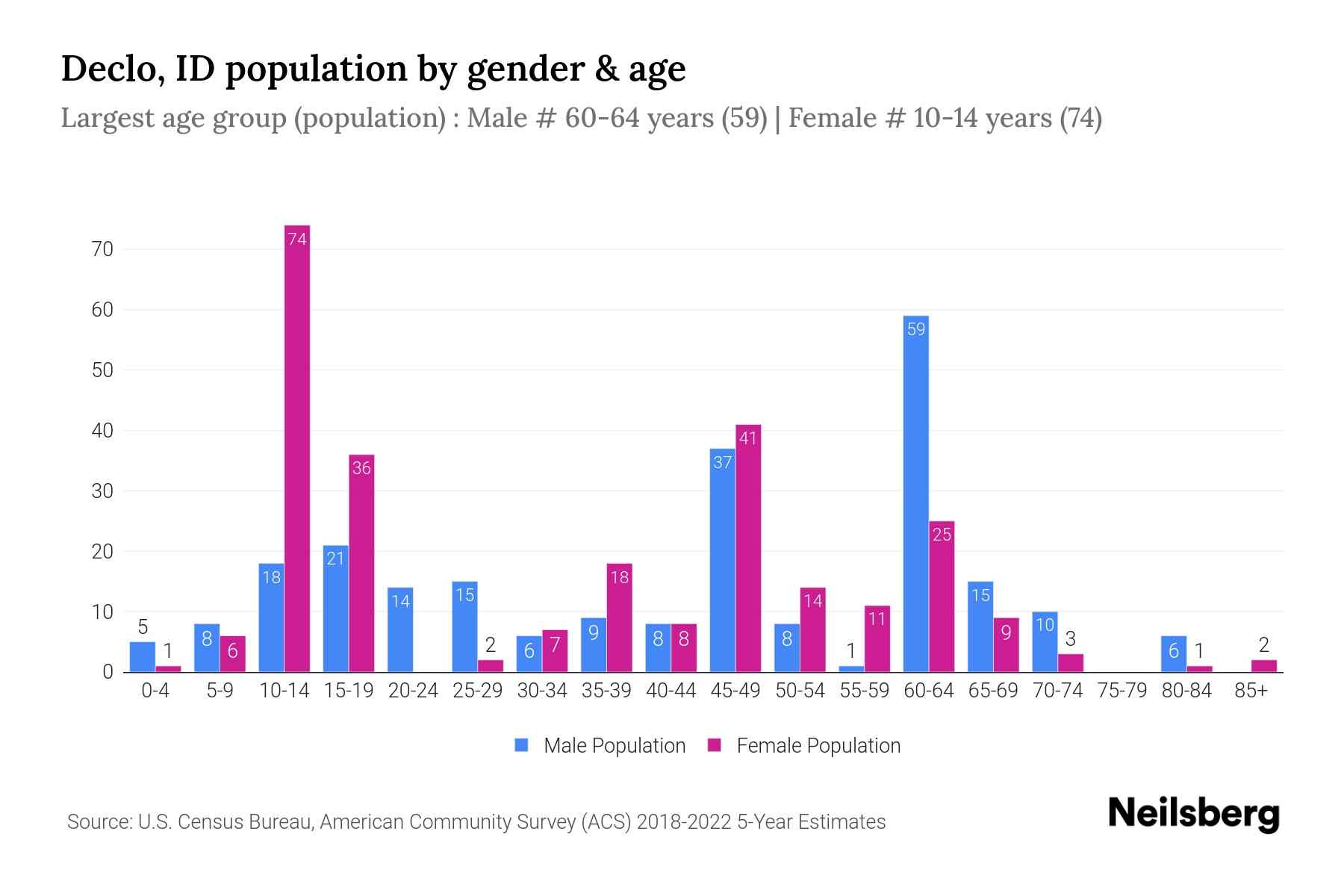 Declo, ID Population by Gender 2024 Update Neilsberg