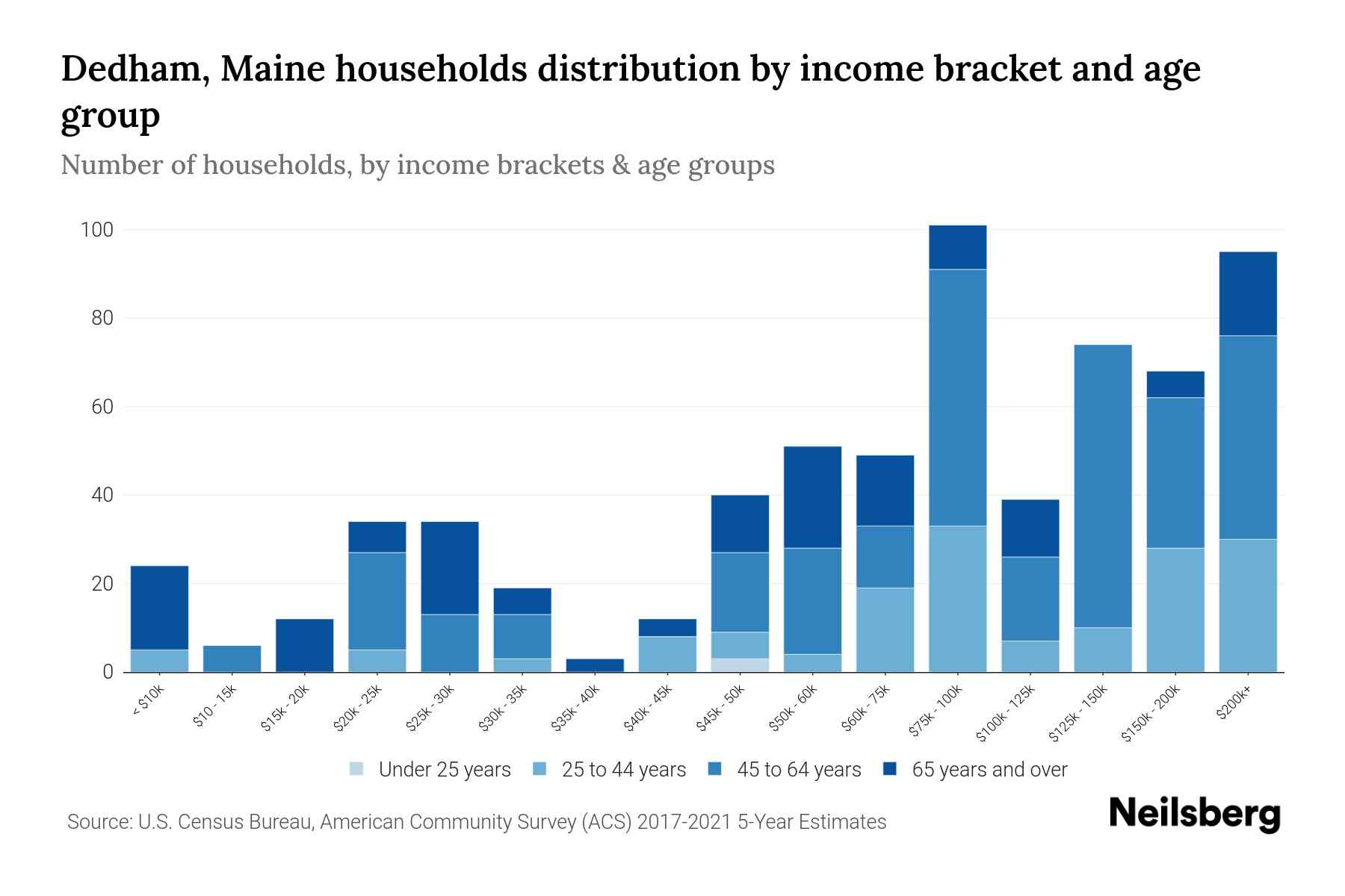 Dedham, Maine Median Household By Age 2024 Update Neilsberg