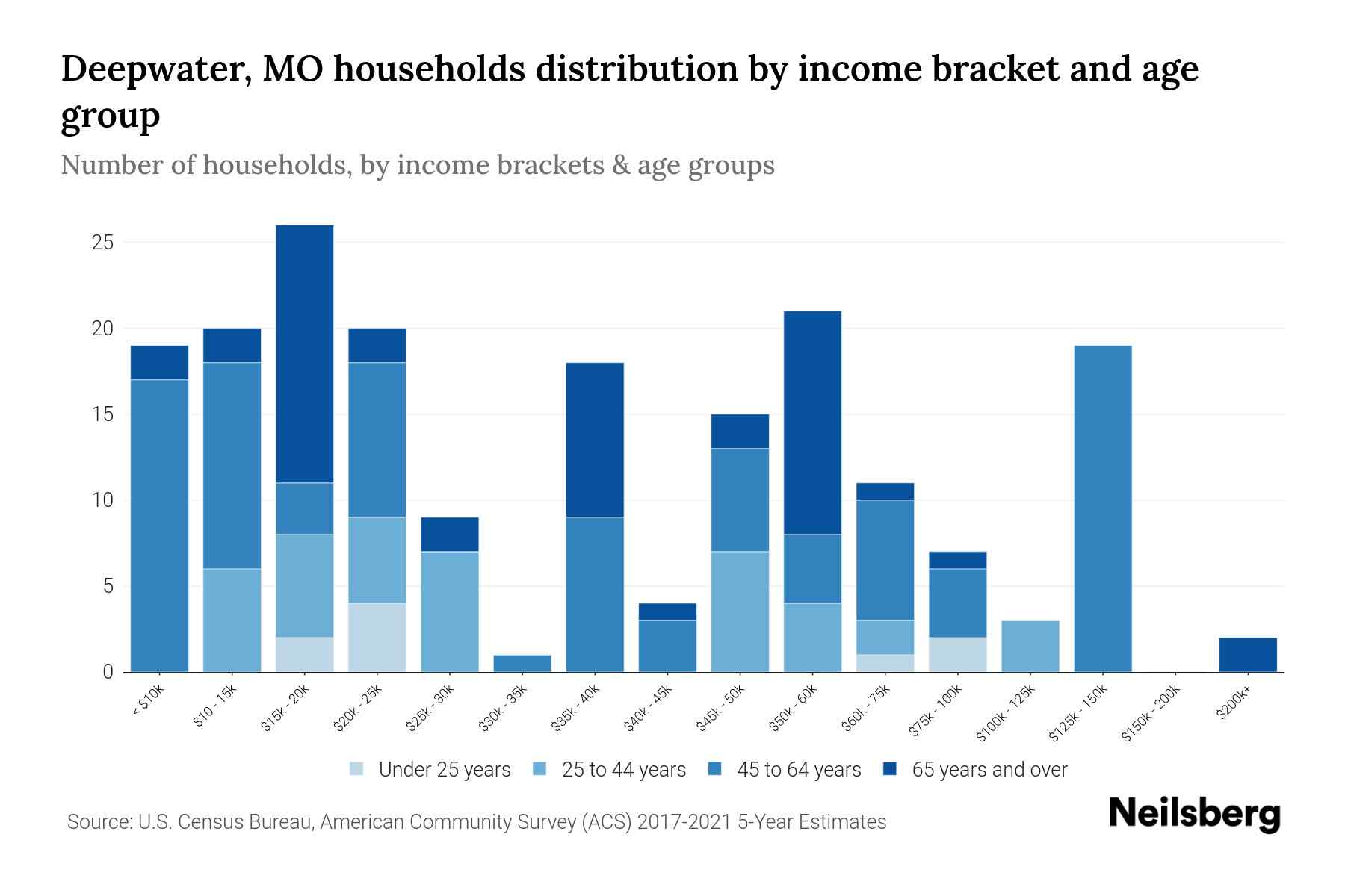 Deepwater, MO Median Household By Age 2024 Update Neilsberg
