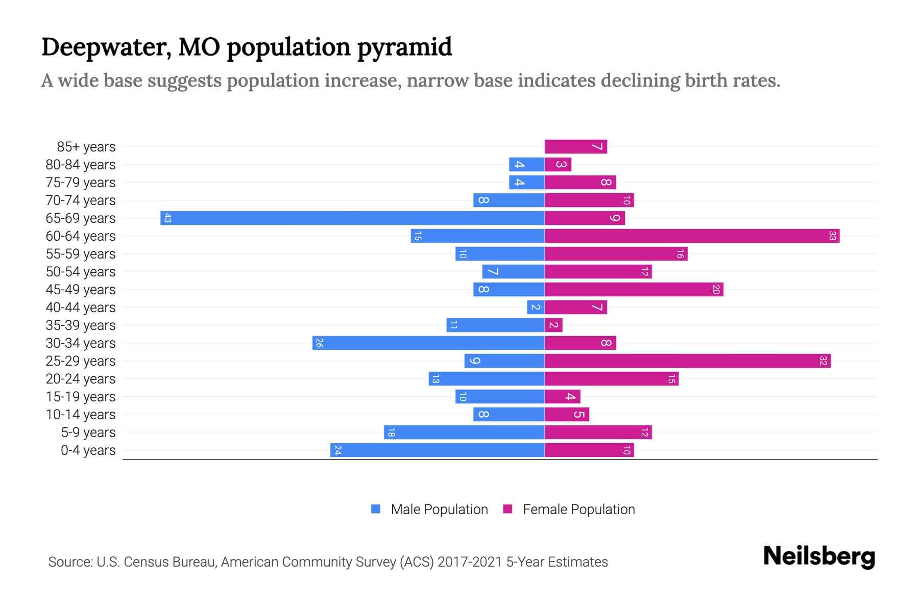 Deepwater, MO Population by Age 2023 Deepwater, MO Age Demographics