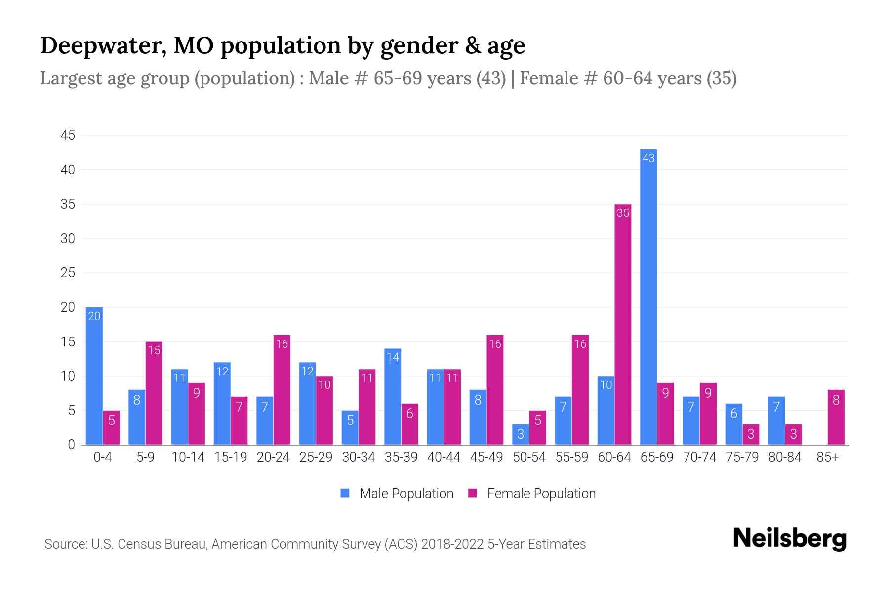 Deepwater, MO Population by Gender 2024 Update Neilsberg