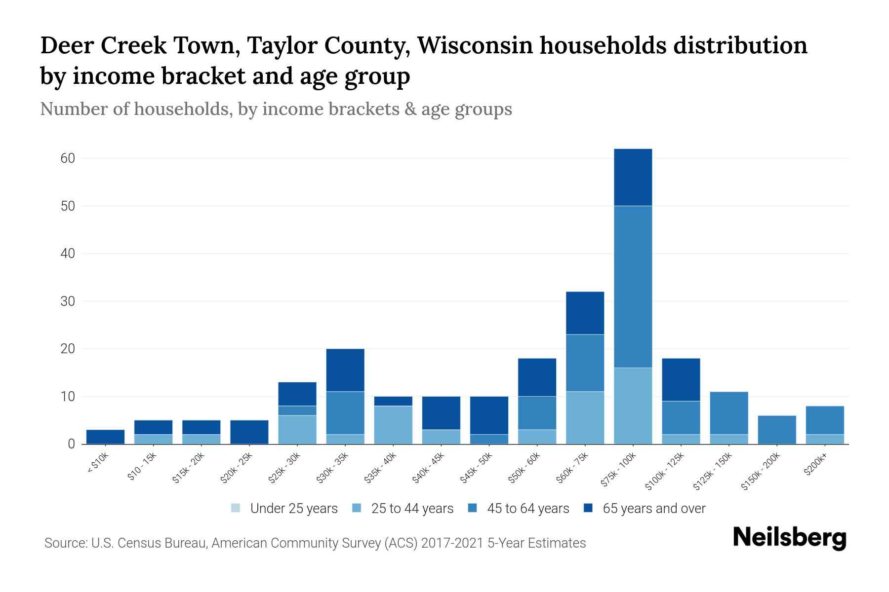 Deer Creek Town, Taylor County, Wisconsin Median Household By