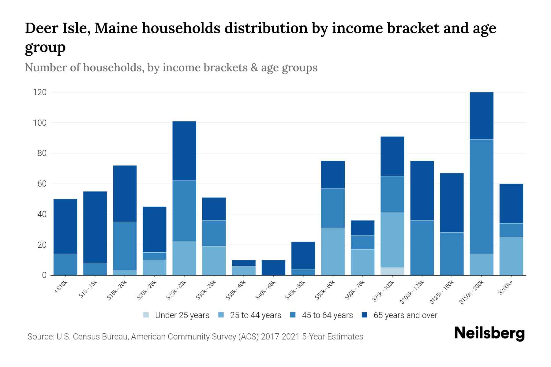 Deer Isle, Maine Median Household By Age 2023 Neilsberg