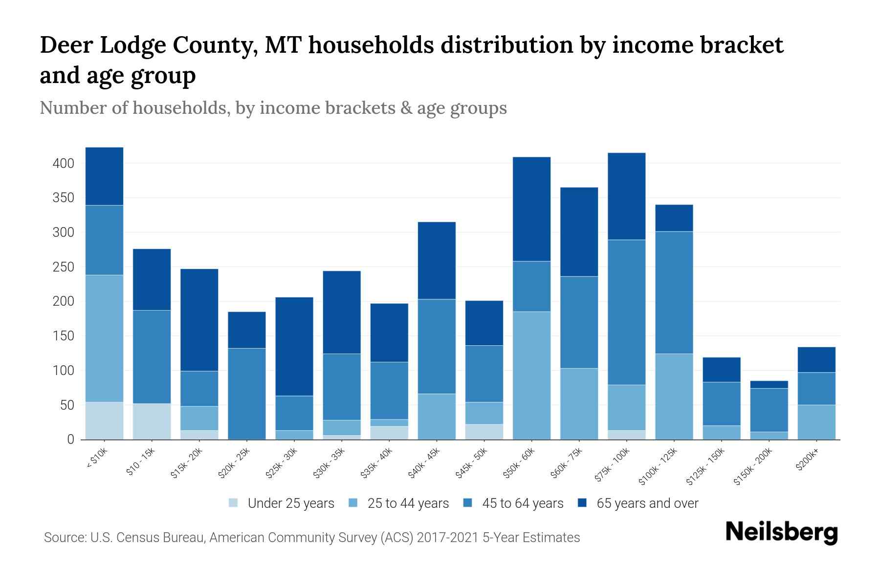 Deer Lodge County, MT Median Household By Age 2024 Update