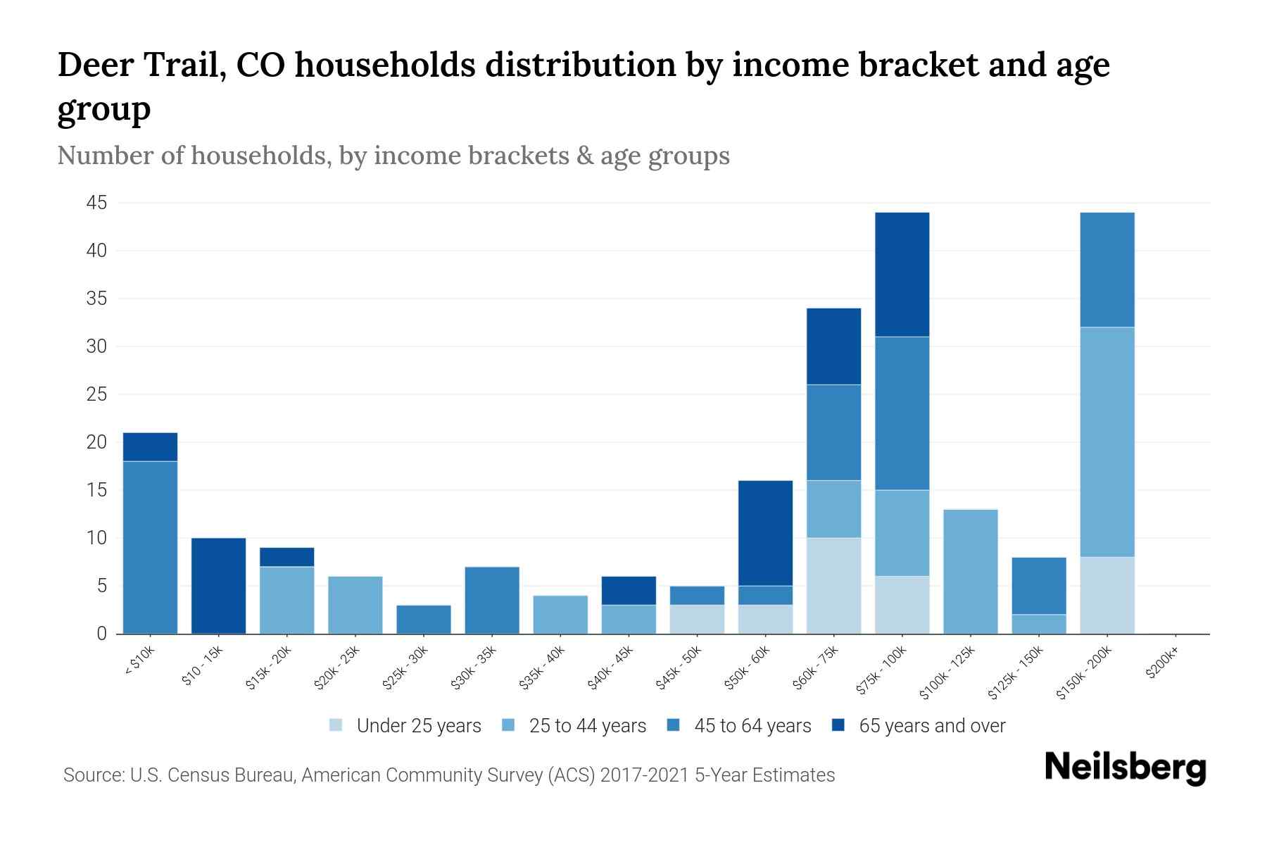Deer Trail, CO Median Household By Age 2024 Update Neilsberg
