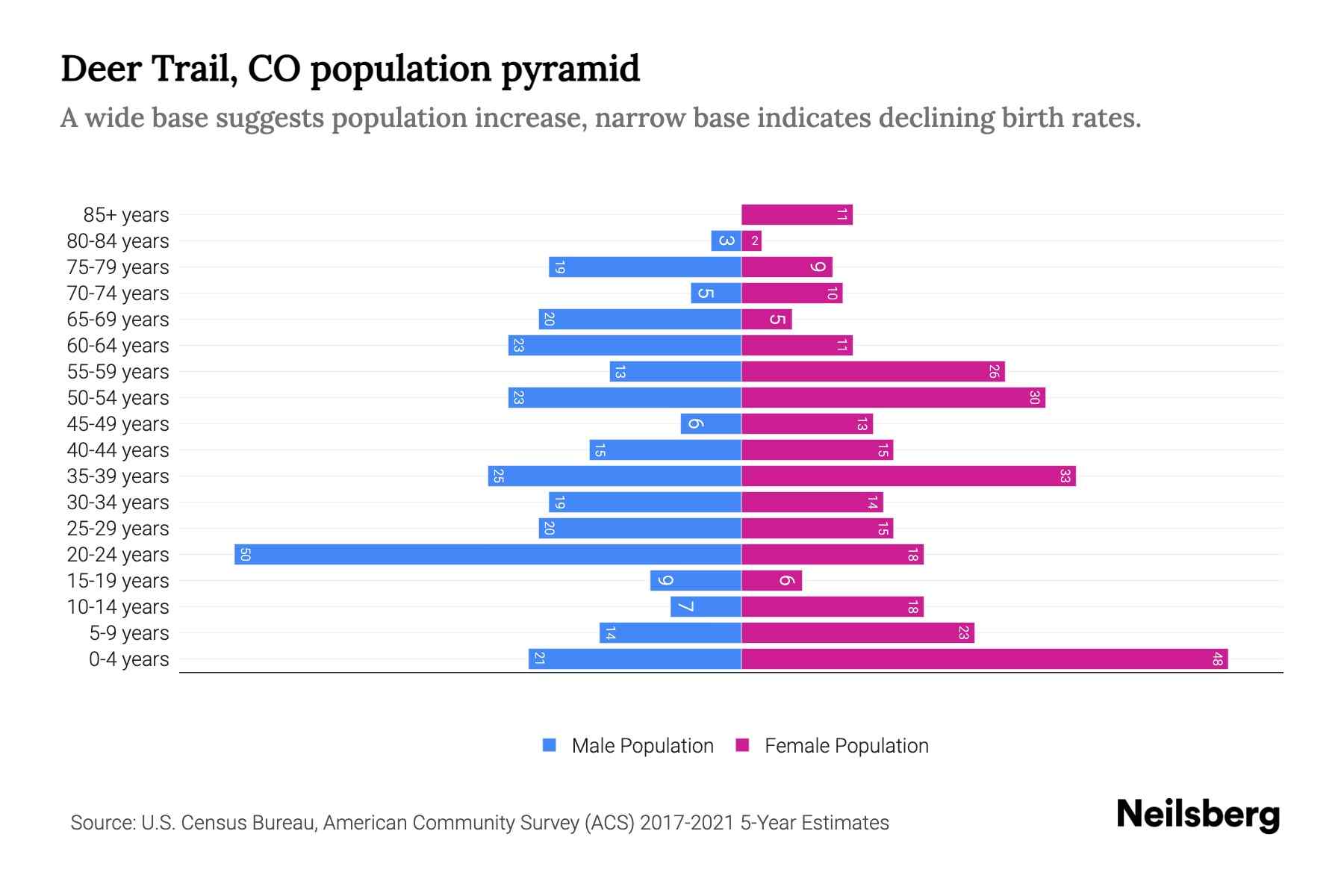 Deer Trail, CO Population by Age 2023 Deer Trail, CO Age Demographics