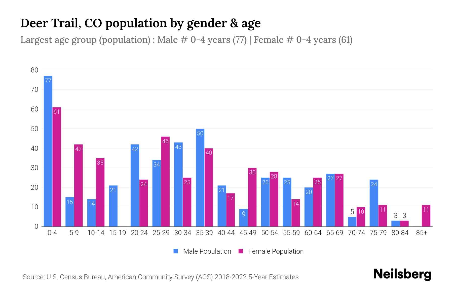 Deer Trail, CO Population by Gender 2024 Update Neilsberg