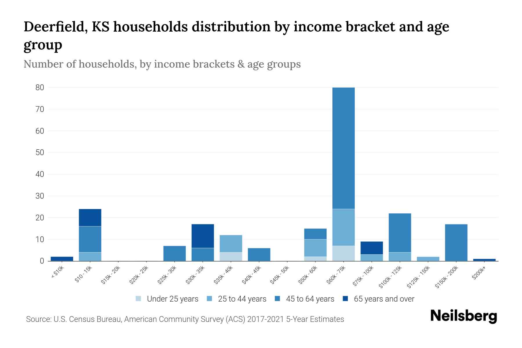 Deerfield, KS Median Household By Age 2023 Neilsberg