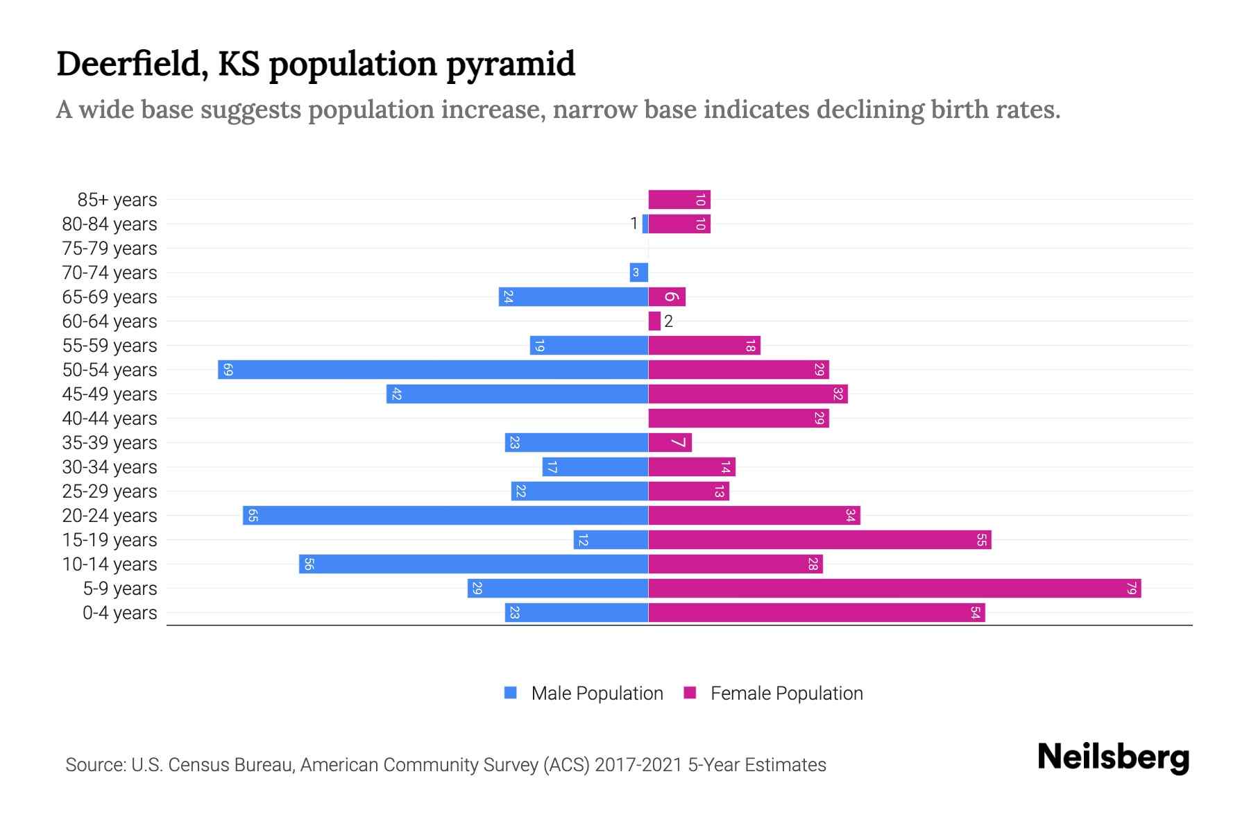 Deerfield, KS Population by Age 2023 Deerfield, KS Age Demographics