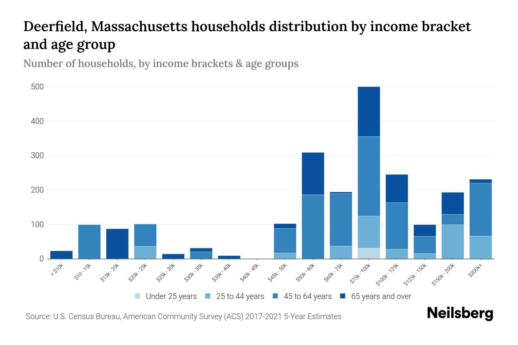 Deerfield, Massachusetts Median Household By Age 2024 Update Neilsberg