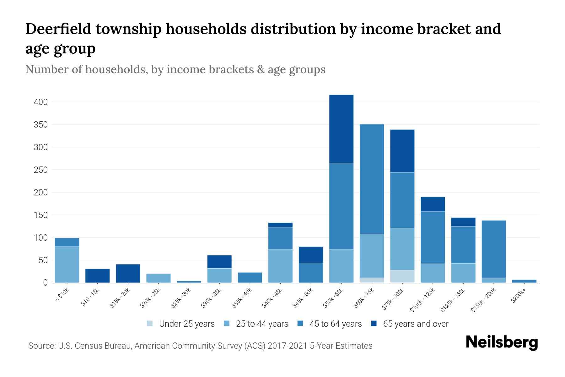 Deerfield township, Lapeer County, Michigan Median Household By