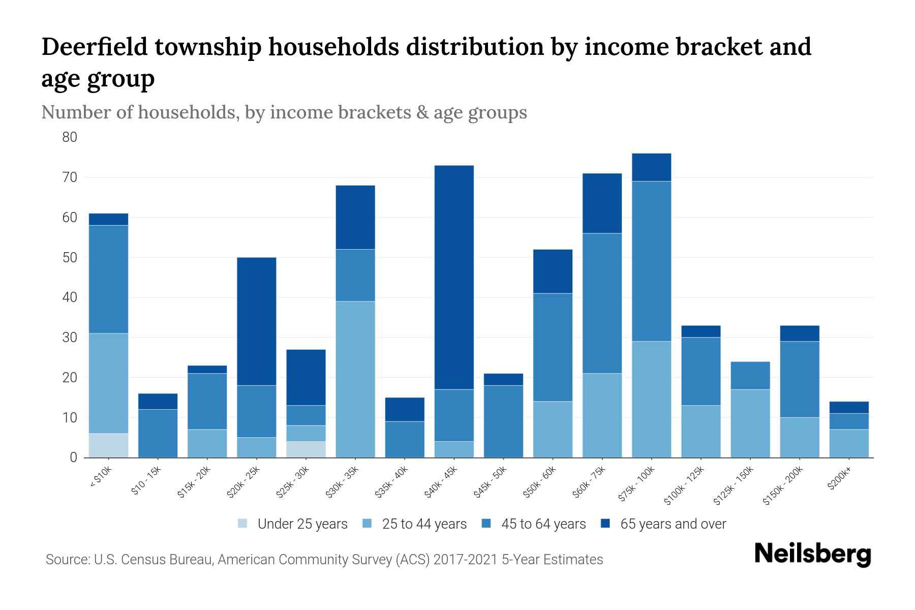 Deerfield township, Mecosta County, Michigan Median Household By
