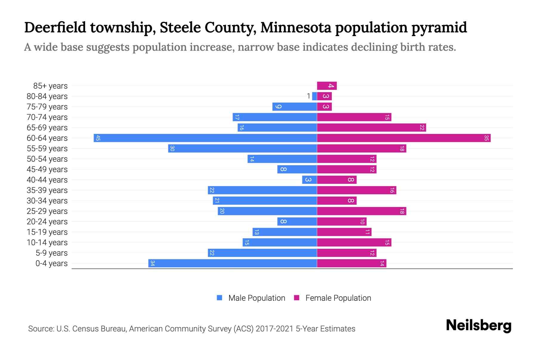 Deerfield township, Steele County, Minnesota Population by Age 2023 Deerfield township, Steele