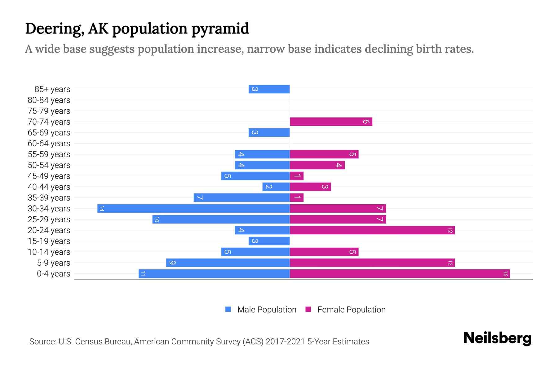 Deering, AK Population by Age 2023 Deering, AK Age Demographics