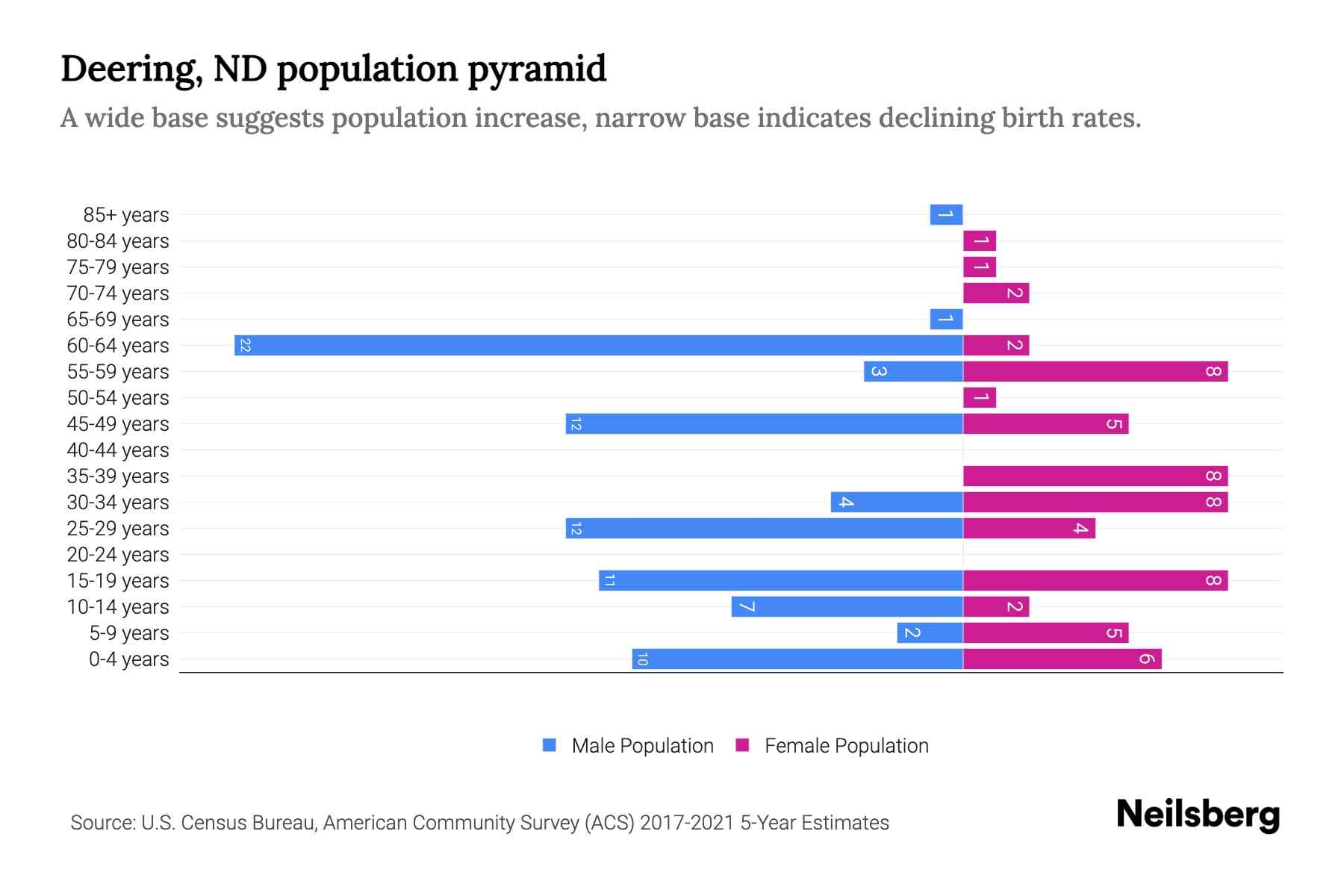 Deering, ND Population by Age 2023 Deering, ND Age Demographics