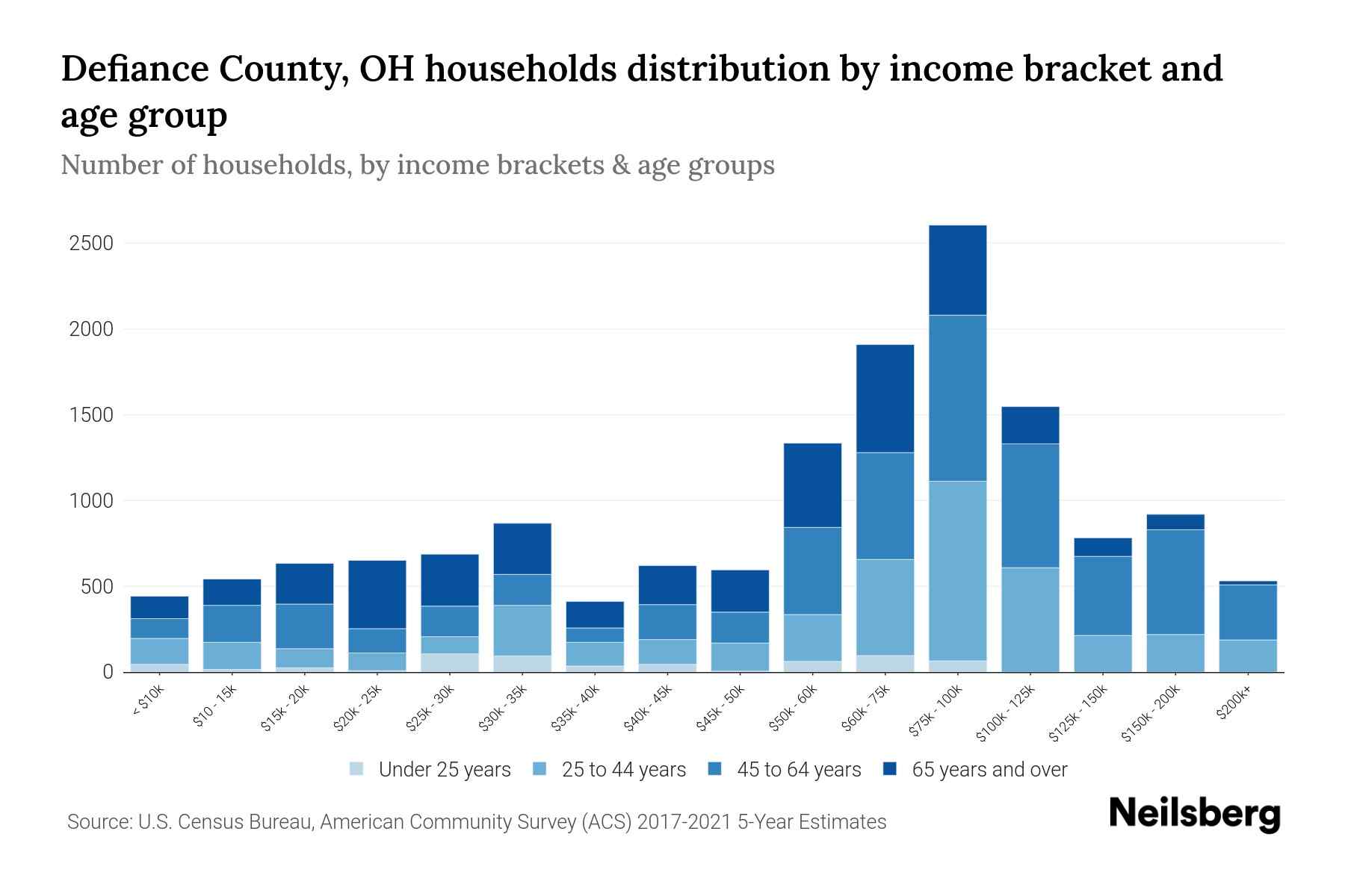 Defiance County, OH Median Household By Age 2024 Update